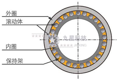 軸承的結(jié)構(gòu)、工作、分類、代號(hào)