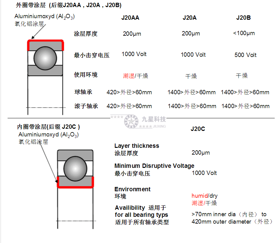 九星科技整理，F(xiàn)AG絕緣軸承后綴代號(hào)含義